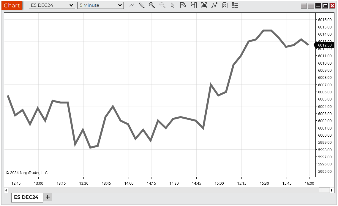 Understanding Close Price Style Charts