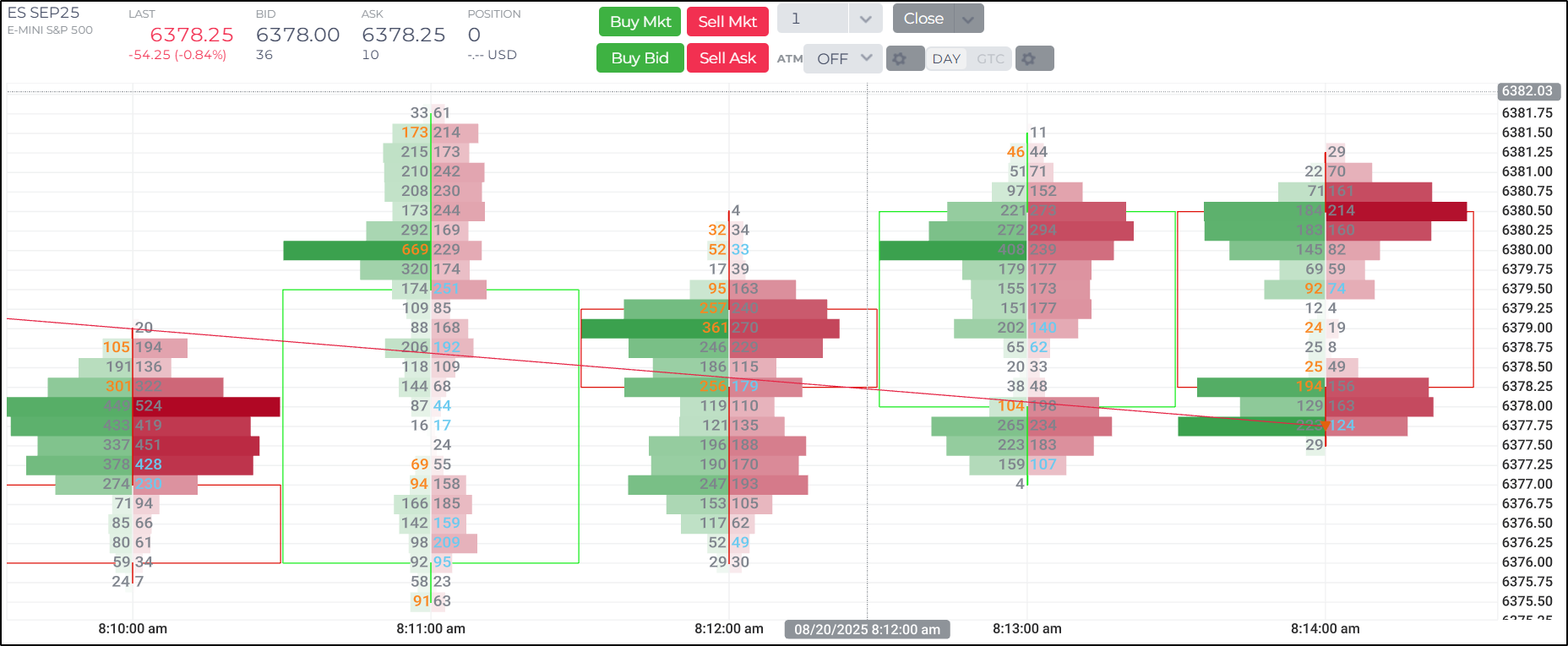 Gráficos de pegada TPO - NinjaTrader Web